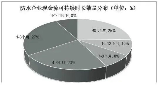 常州涂料網 中國防水材料行業數據分析! 中網行業信息網