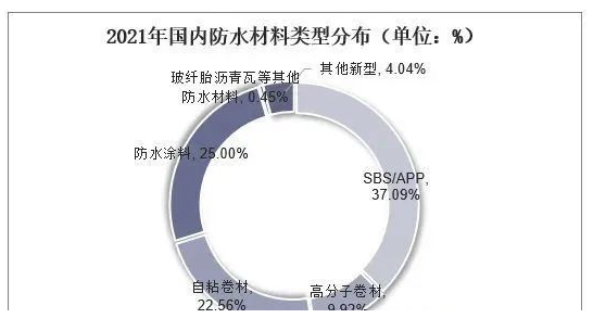 常州涂料網 中國防水材料行業數據分析! 中網行業信息網