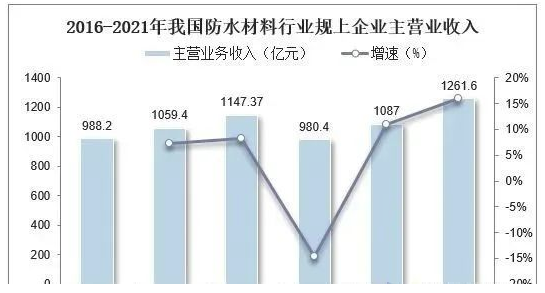 常州涂料網 中國防水材料行業數據分析! 中網行業信息網