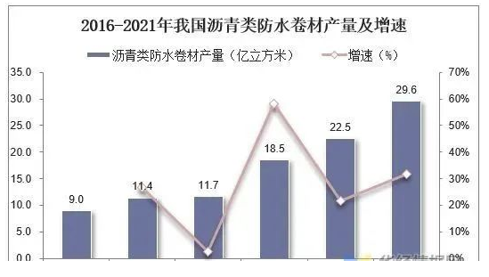 常州涂料網 中國防水材料行業數據分析! 中網行業信息網