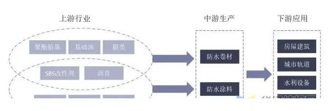 常州涂料網 中國防水材料行業數據分析! 中網行業信息網