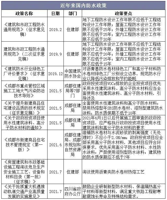 常州涂料網 中國防水材料行業數據分析! 中網行業信息網