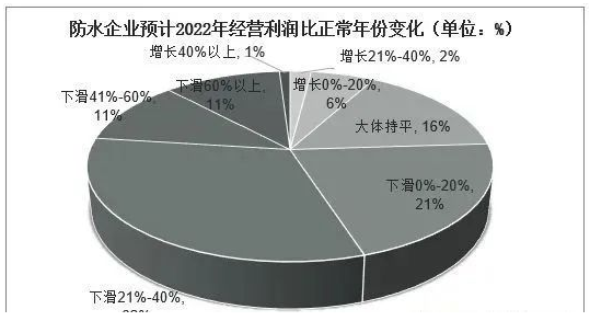 常州涂料網 中國防水材料行業數據分析! 中網行業信息網