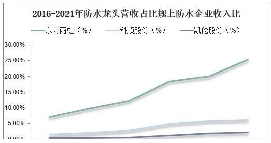 常州涂料網 中國防水材料行業數據分析! 中網行業信息網