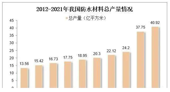 常州涂料網 中國防水材料行業數據分析! 中網行業信息網