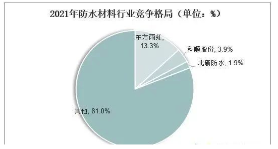常州涂料網 中國防水材料行業數據分析! 中網行業信息網