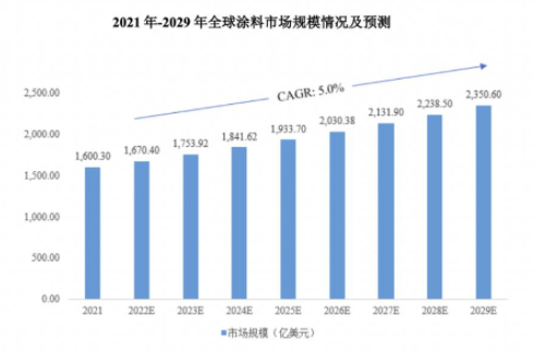 常州涂料網 2022年全球涂料市場規模將達到1670.4億美元 中網行業信息網