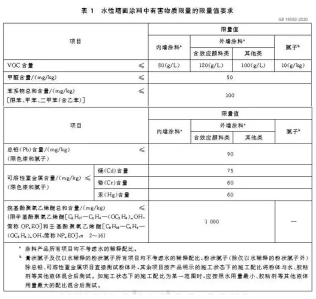 VOC/SVOC限值更低，涂料行業面對新國標挑戰！ 中網行業信息網